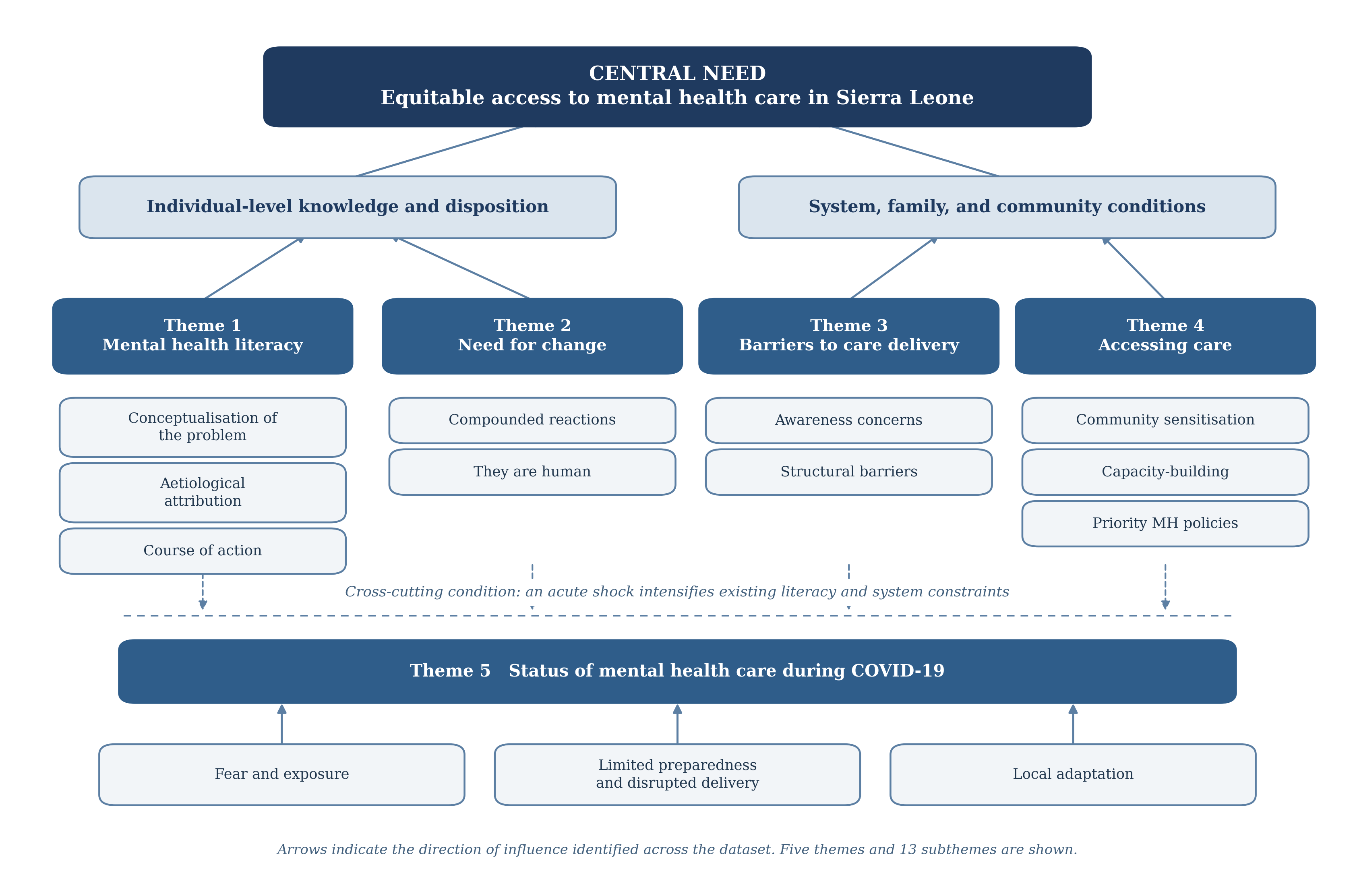 Thematic map of five themes and thirteen subthemes